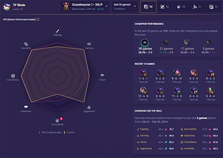 Guide League of Legends - LOL Guide League of Legends - LOL
