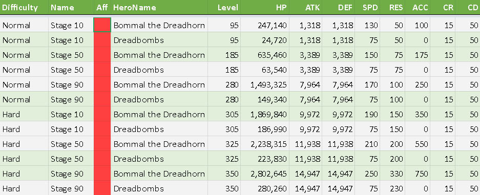 Corne d'Effroi : Statistiques