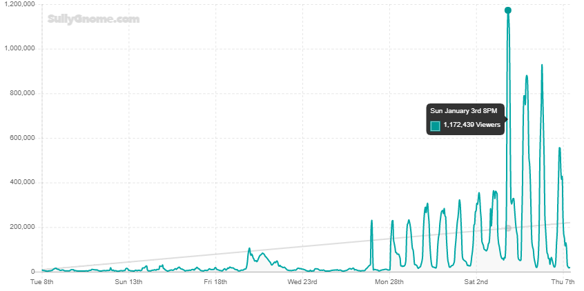 Rust Twitch viewership why is rust so popular